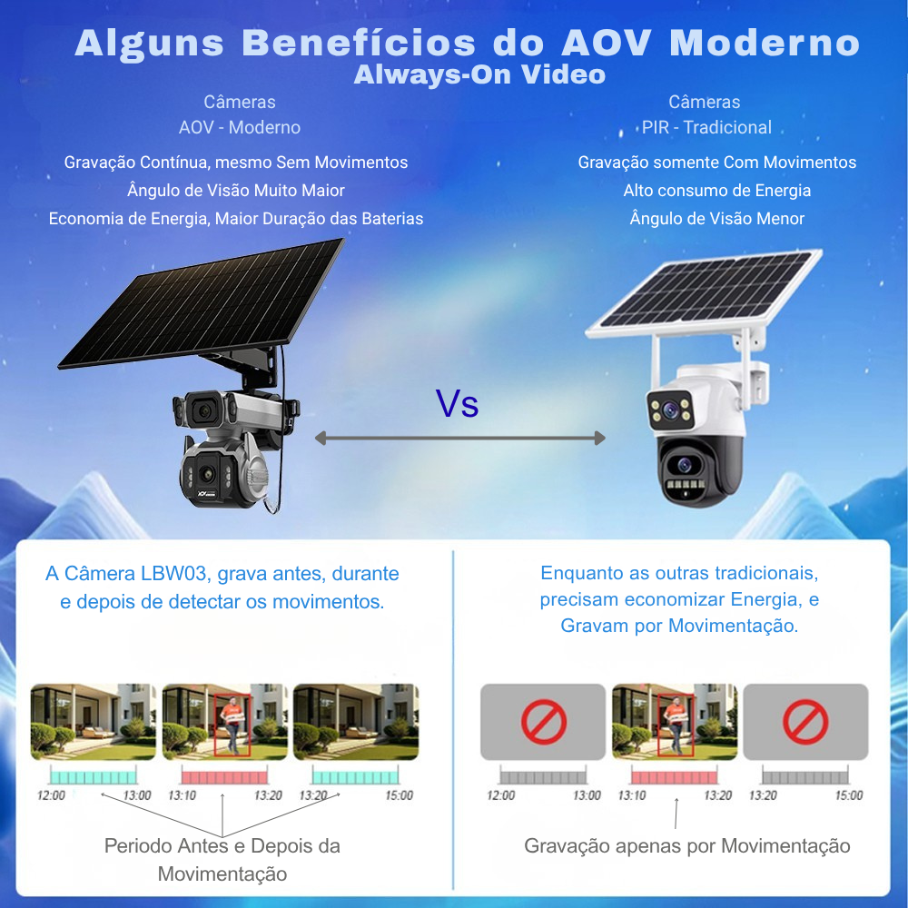 Câmera Solar 4G 360° com Gravação 24h e Zoom Óptico Lbw03